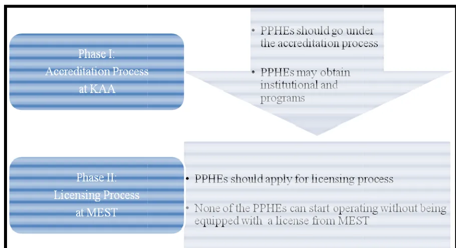 Figure 3.3 Accreditation and Licensing Process of Institutions of Higher Education in Kosovo Figure 3.3 Accreditation and Licensing Process of Institutions of Higher Education in KosovoFigure 3.3 Accreditation and Licensing Process of Institutions of Higher Education in Kosovo