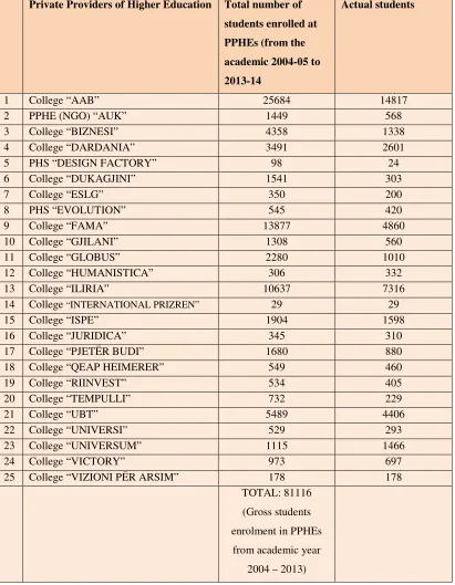 Table 4.4 PPHEs with the total number of students enrolled from academic year 2004-05 till 2013-14, and 