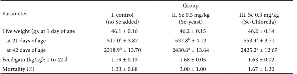Table 2. Effect of dietary Se supplementation on broiler performance (mean ± SE)