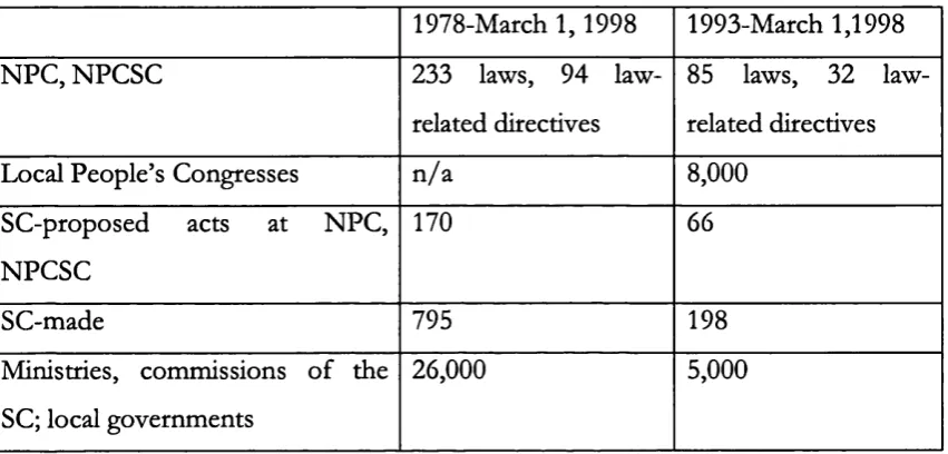 Table 1: Lawmaking during 1993-8555