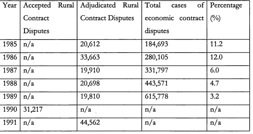 Table 2 Accepted and Adjudicated Rural Contract Disputes731