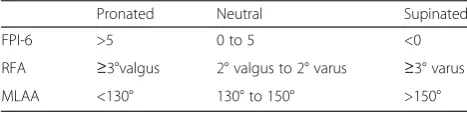 Fig. 1 a Marker locations for RFA calculation. b Anatomical landmarks used to calculate the MLAA