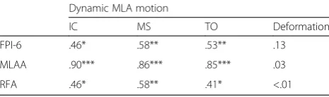 Table 2 Descriptive statistics for the FPI-6, MLAA and RFA