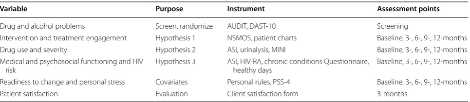 Table 2 Outcome variables and assessment points