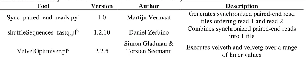 Table 3.  Tools and parameters used for de novo BAC assembly.  Tool Version Author 