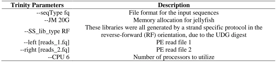 Table 6 | Displays the command line parameters given to trinity for both de novo transcriptomes