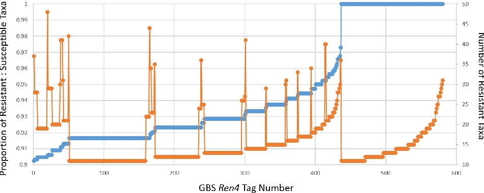 Figure 4 | Displays preliminary results of the 581 tags regarding association with resistant taxa