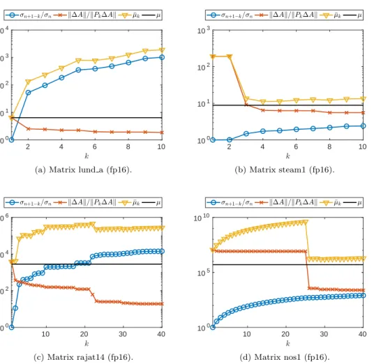 Fig. 3.1: Quantities µ (defined in (3.8)) and ¯ µ k (defined in (3.9)), and factors in upper bound (3.9), for M = b L b U and ∆A = A − b L b U 