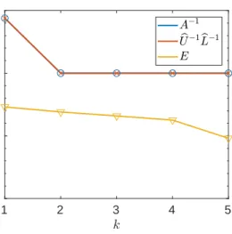 Fig. 3.2: Singular value distributions of A −1 , b U −1 L b −1 , and E corresponding to exam- exam-ple matrix A defined in (3.10) for which the bound of Theorem 3.4 is almost sharp.