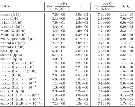 Table 3.2: The bounds from Theorem 3.4 and Corollary 3.6 compared with the quan- quan-tities they are bounding, using the same matrices and factorizations as in Table 3.1.
