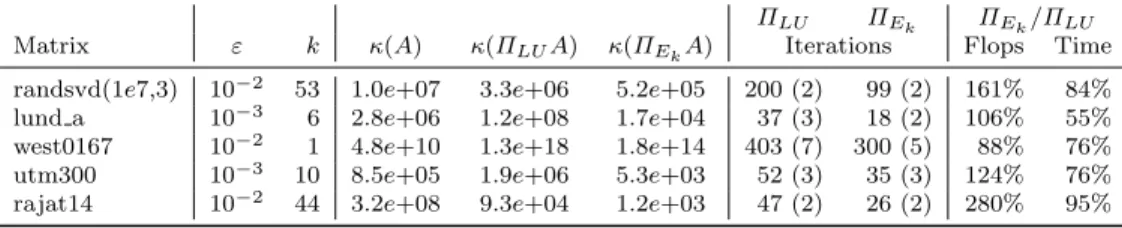 Table 5.1: Five matrices representative of typical scenarios. We used a half precision LU factorization for matrices randsvd(1e7,3) and lund a, ILU factorization with τ = 10 −1 for matrices west0167 and rajat14, and BLR factorization with τ = 10 −2 for mat