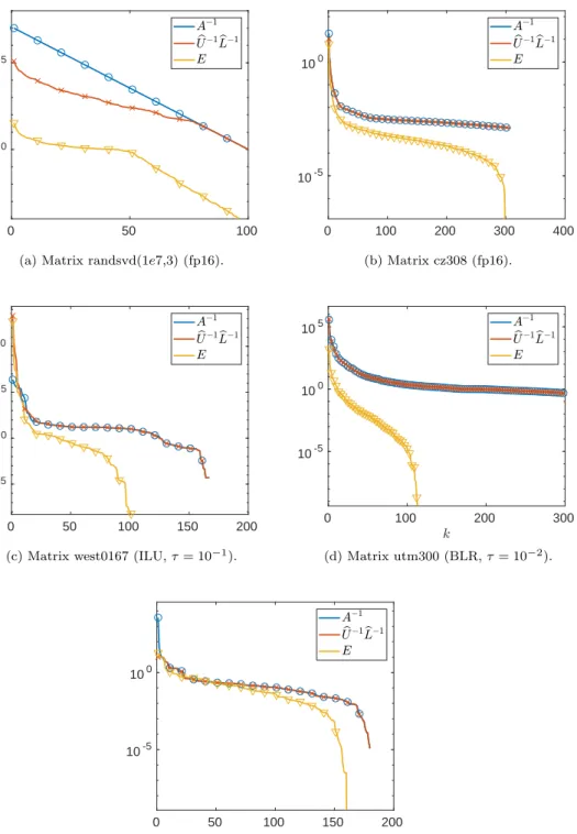 Fig. 5.1: Singular value distribution of the five matrices in Table 5.1.