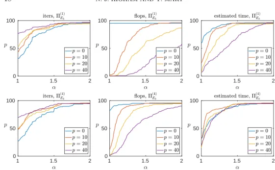 Fig. 5.2: Performance profile of the Π E k preconditioner for different oversampling parameters p