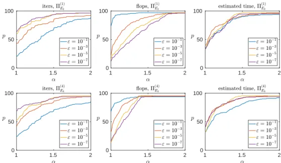 Fig. 5.3: Performance profile of the Π E k preconditioner for different low-rank thresh- thresh-old ε parameters