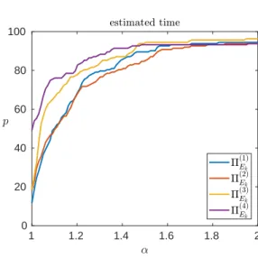 Fig. 5.5: Time performance profile of the four variants of the Π E k preconditioner, obtained with the black box settings described in Table 5.2.