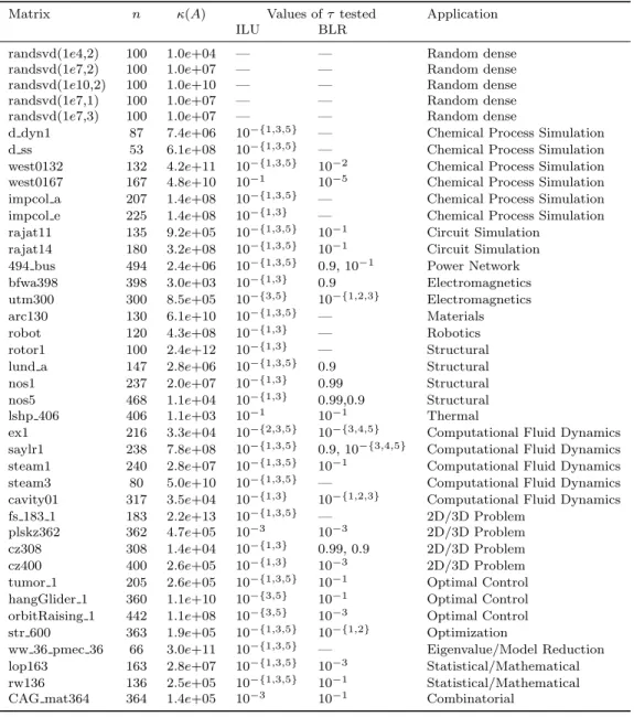 Table 2.1: The test matrices, indicating for each one which of ILU and BLR was tested and the corresponding values of the drop tolerance or the BLR threshold τ .
