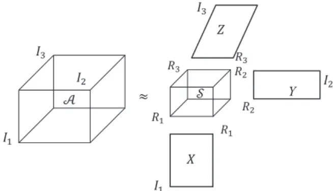 Fig. 1. Illustration of a Tucker model for a third-order tensor A.