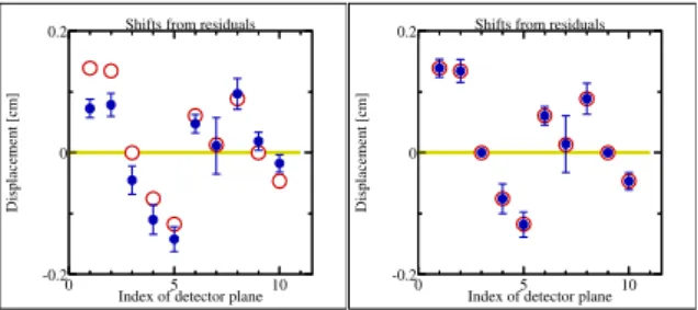 Fig. 1. Alignment of the planes of a toy detector. The true shifts are given by the large circles