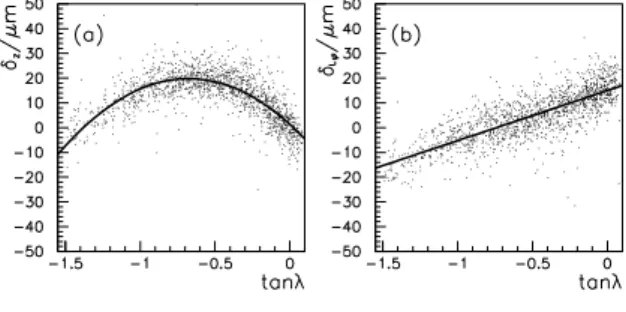 Fig. 2. Plot of residuals as a function of azimuthal angle before (left) and after (right) alignment.