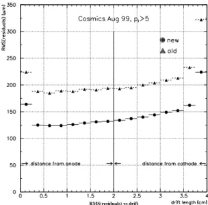 Fig. 4. Residuals as a function of the drift length in the H1 drift chamber. RMS values are reduced from 180 µm to 125 µm in the alignment with Millepede.