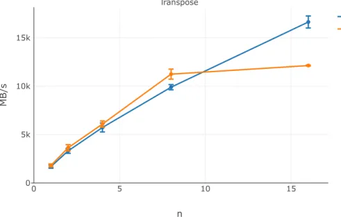 Figure 3.1: Performance impact of using the miscalculated number of cores