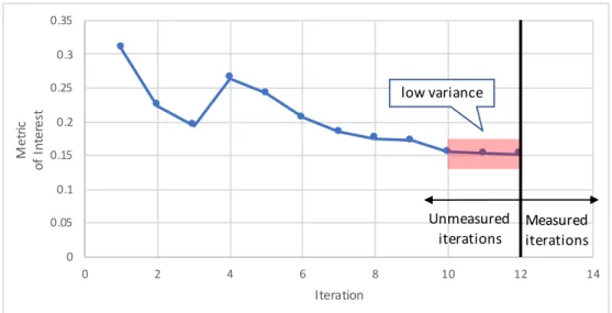 Figure 4.1: Variance-based warmup. Red shade indicates the window where the variance is below a predefined threshold.