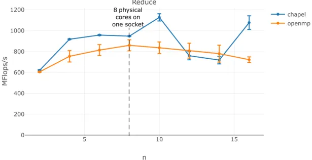 Figure 5.2: Performance of reduce kernel with number of cores: Chapel vs OpenMP on Raijin
