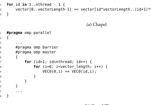 Figure 5.3: Different implementations of vector addition
