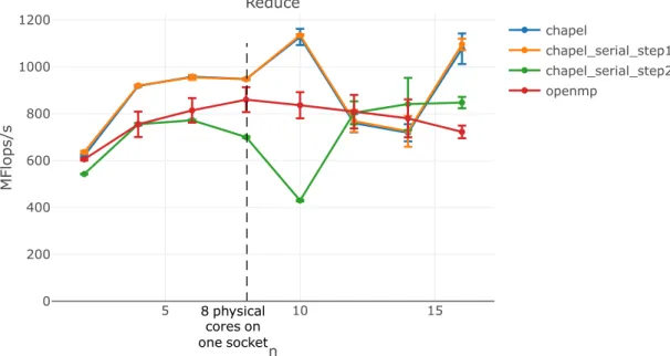 Figure 5.4: Performance of reduce kernel after serializing parts of code on Raijin