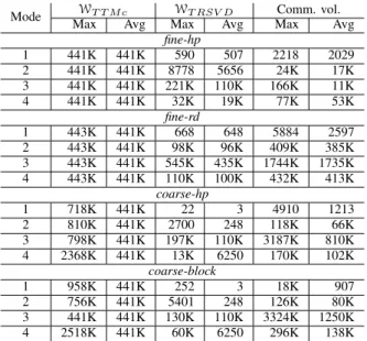 TABLE IV: Relative timings of TTMc, TRSVD, and core tensor computation steps within HOOI using 256-way  fine-hp partition (in percentage)