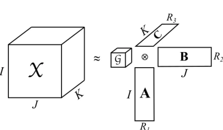 Fig. 1: Tucker decomposition of a 3rd mode tensor X ∈ R I 1 ×I 2 ×I 3 as a core tensor G ∈ R R 1 ×R 2 ×R 3 multiplied by matrices A ∈ R I 1 ×R 1 , B ∈ R I 2 ×R 2 and C ∈ R I 3 ×R 3 in different modes