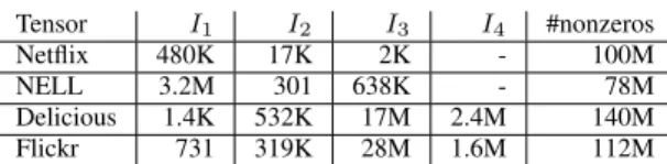 TABLE I: Tensors used in the experiments