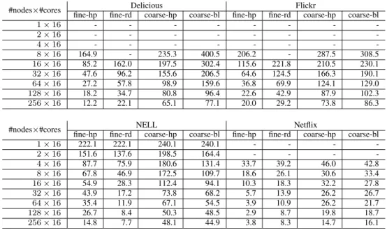 TABLE II: Time spent per iteration (in seconds) for our distributed memory parallel HOOI using two threads per core with different partitions