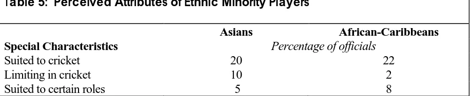 Table 5:  Perceived Attributes of Ethnic Minority Players  Asians 