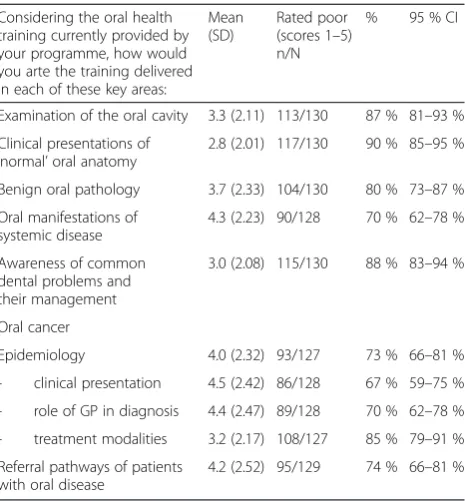 Table 2 General Practitioner Specialist Training programmedirectors’ opinions on the quality of training with respect tocore oral health competencies measured on a 10-point Likertscale where 1 = non-existent and 10 = excellent teaching