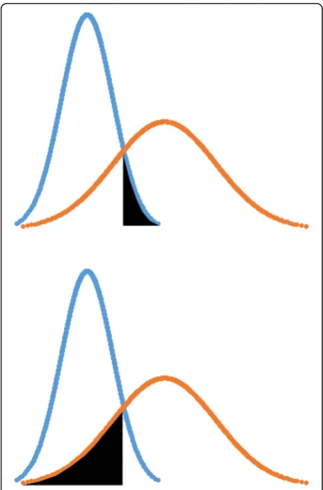 Fig. 1 Illustration of the contrasting groups’ method. Blue representsthe novice group