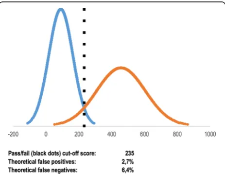 Fig. 3 Example of contrasting groups’ method with data ontheoretical false positives and theoretical false negatives