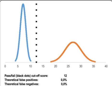 Fig. 4 Example of contrasting groups’ method with data ontheoretical false positives and theoretical false negatives