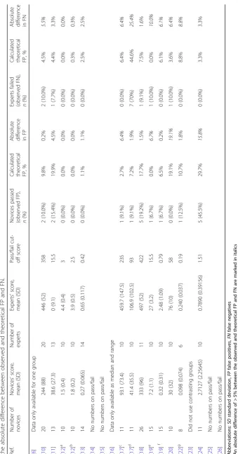 Table 1 All data extracted from studies examined in this paper. In addition, we have calculated theoretical false positives (FP) and theoretical false negatives (FN) and provided