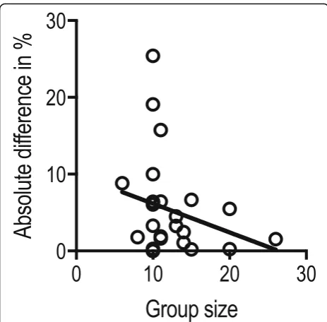 Fig. 5 Group size (x axis) in relation to the absolute difference betweenobserved and theoretical false positives/negatives (y axis)