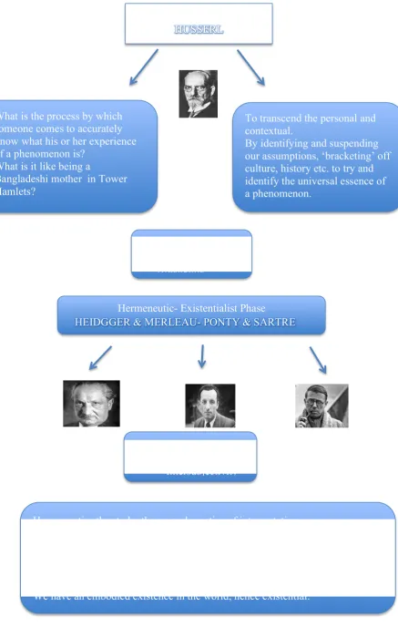 Figure 3: A Summary Chart of the Phenomenological and Existential Influences 