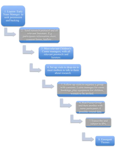 Fig   4.   Methodology – Research Process Focus Group Flow Chart 
