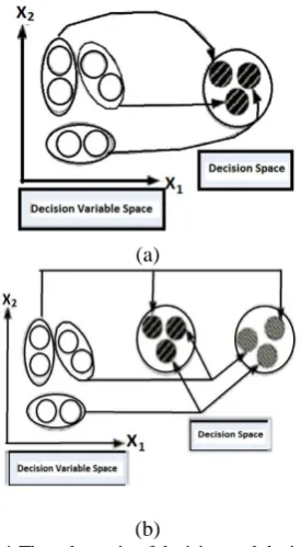 Fig. 1 The schematic of decision and decision (b) variable spaces in: (a) single-objective and (b) multi-