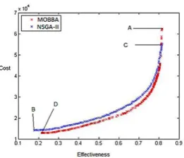 Fig.3 Theoptimized point's distribution in pareto by using MOBBA 