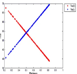 Fig. 8 The external temperature based on effectiveness  for the MOBBA& NSGA-II [8].  