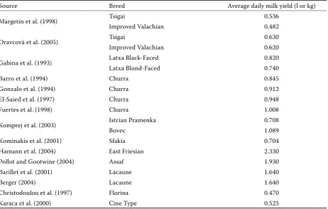 Table 1. Literature review of average daily milk yield in various sheep breeds