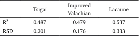 Table 2. General linear model for daily milk yield according to breed