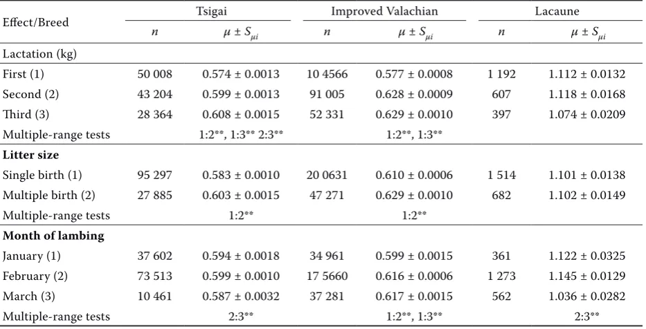 Figure 1. Lactation curves estimated for Tsigai breed 