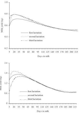 Figure 2. Lactation curves estimated for Improved Valachian breed 