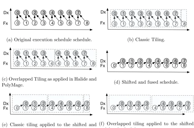 Figure  3.5:  Illustrations of the transformations that create the two overlapped tiling  variants.